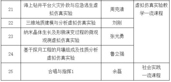 我校中國(guó)地質(zhì)大學(xué)（武漢）25門(mén)課程獲批2022年省級(jí)一流本科課程-地大熱能