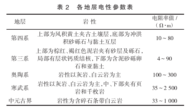 陜西禮泉縣北部一帶深部地熱資源勘探研究-地熱開發利用-地大熱能